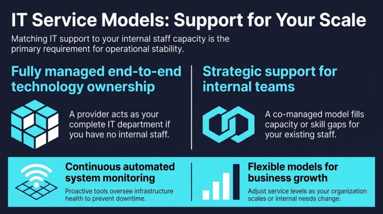 Infographic comparing fully managed IT with co-managed IT, covering end-to-end technology ownership, strategic support for internal teams, and continuous automated system monitoring.
