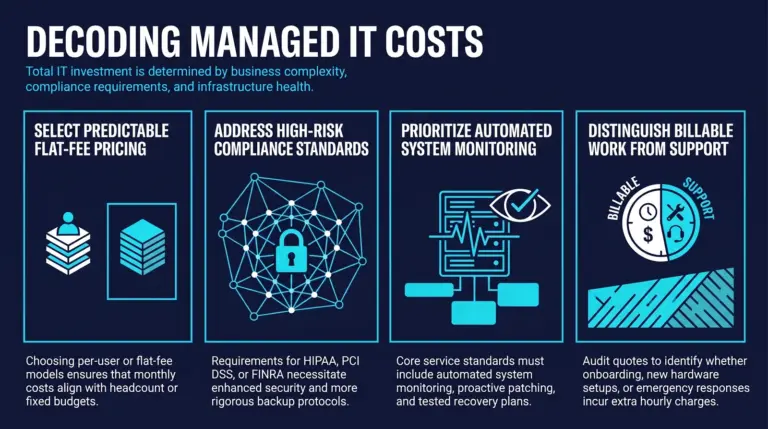 Infographic on what managed IT really costs, covering predictable flat-fee pricing models, high-risk compliance standards such as HIPAA and PCI DSS, automated system monitoring as a core service standard, and how to distinguish billable work from included support when auditing a quote.